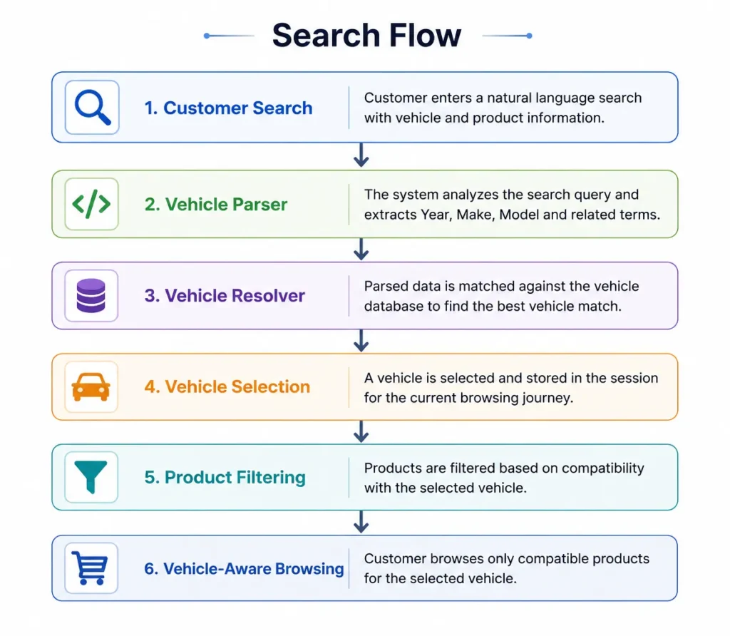 Vehicle Search Intelligence by Global eCom
